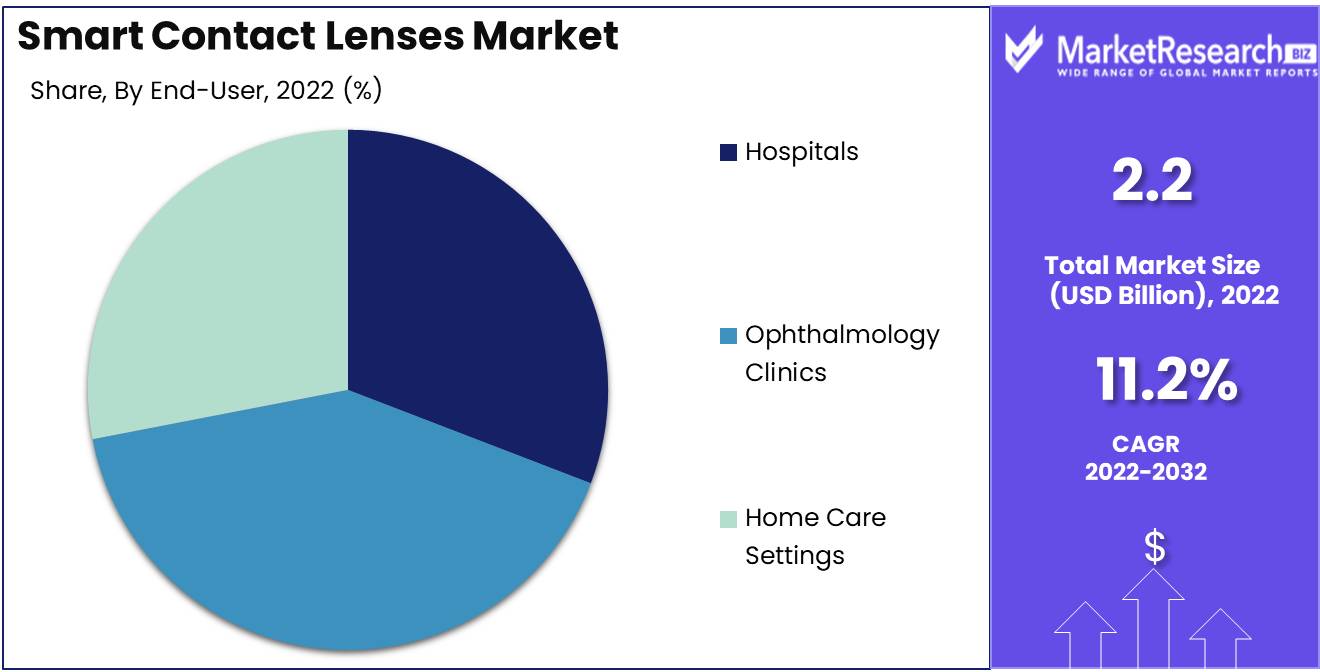 Smart Contact Lenses Market End User Analysis
