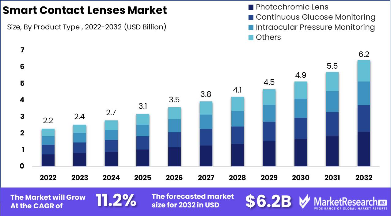 Smart Contact Lenses Market Growth Analysis