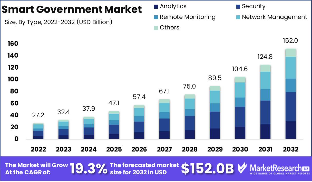 Smart Government Market Growth