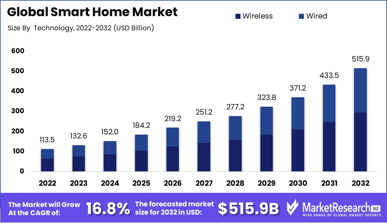 Smart Home Market Growth
