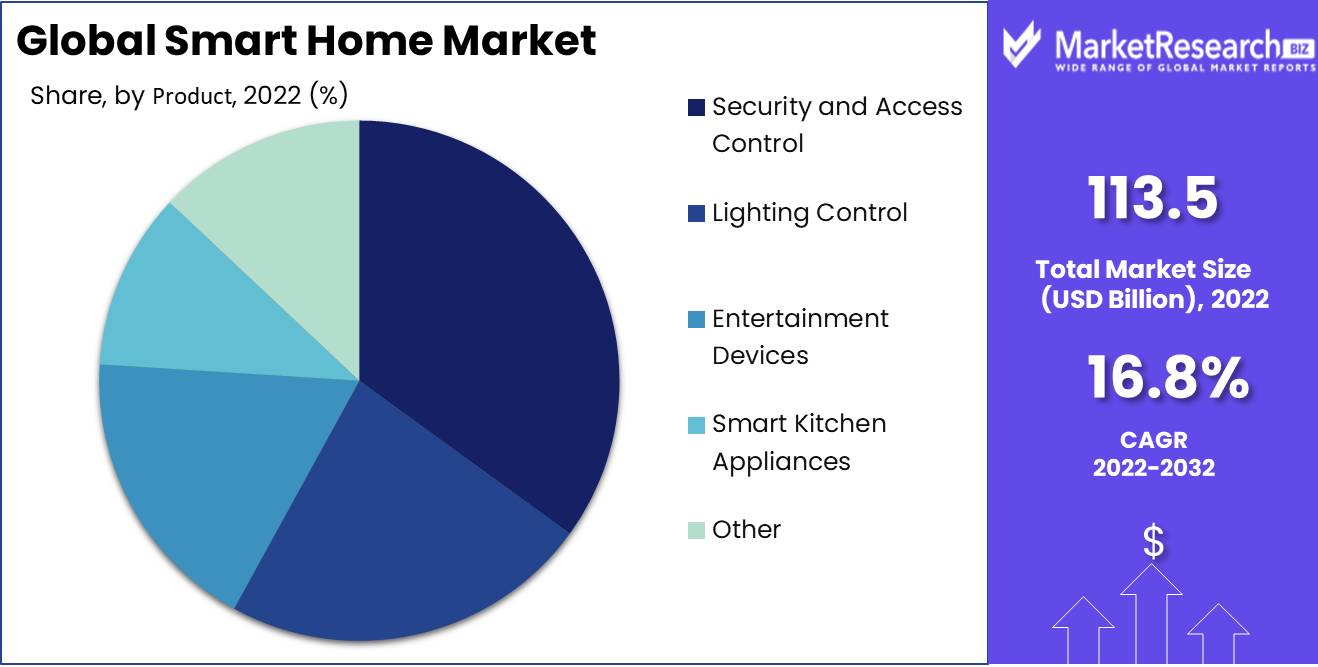Smart Home Market Product Analysis
