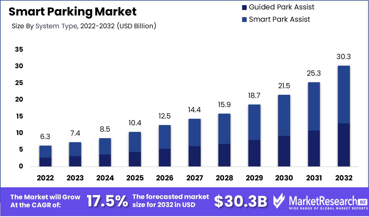 Smart Parking Market Growth