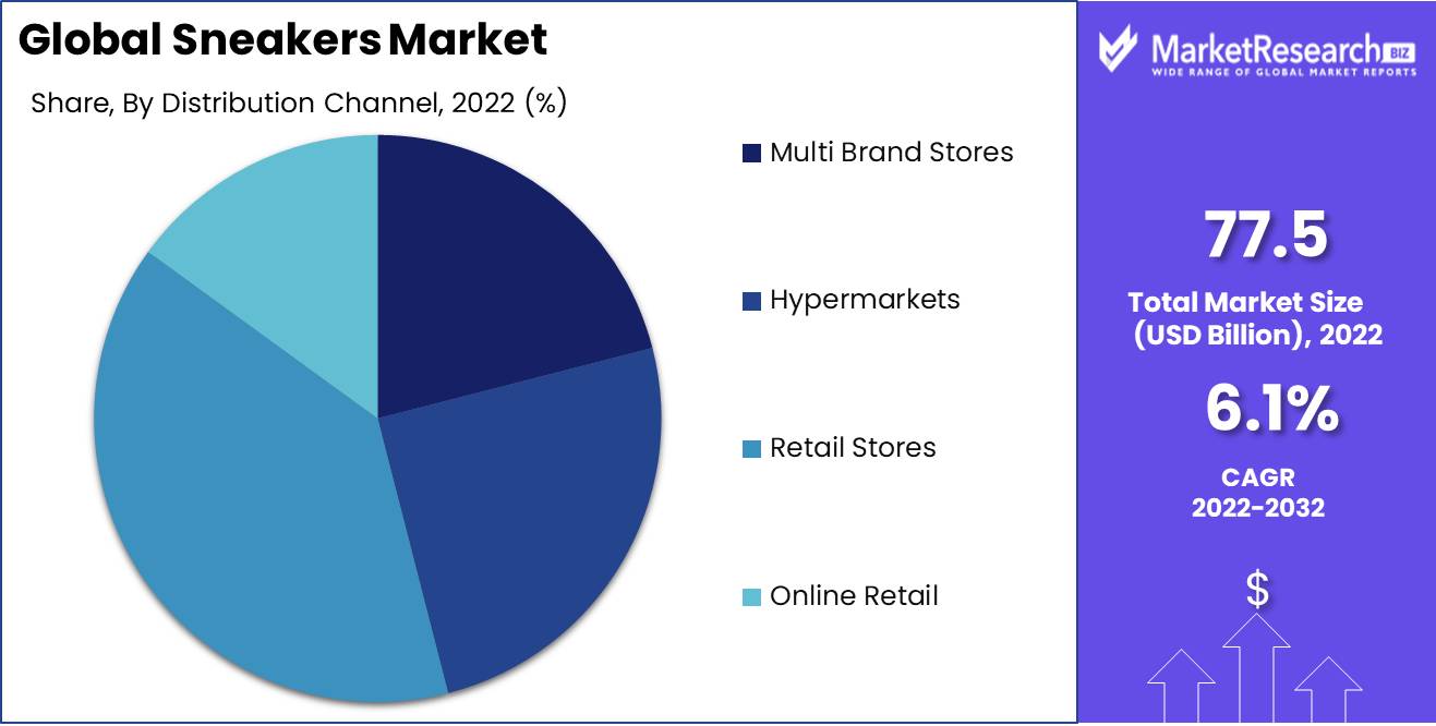 Sneakers Market Distribution Analysis