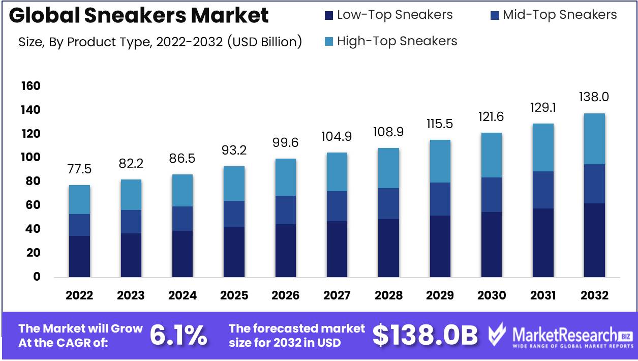 Sneakers Market Growth