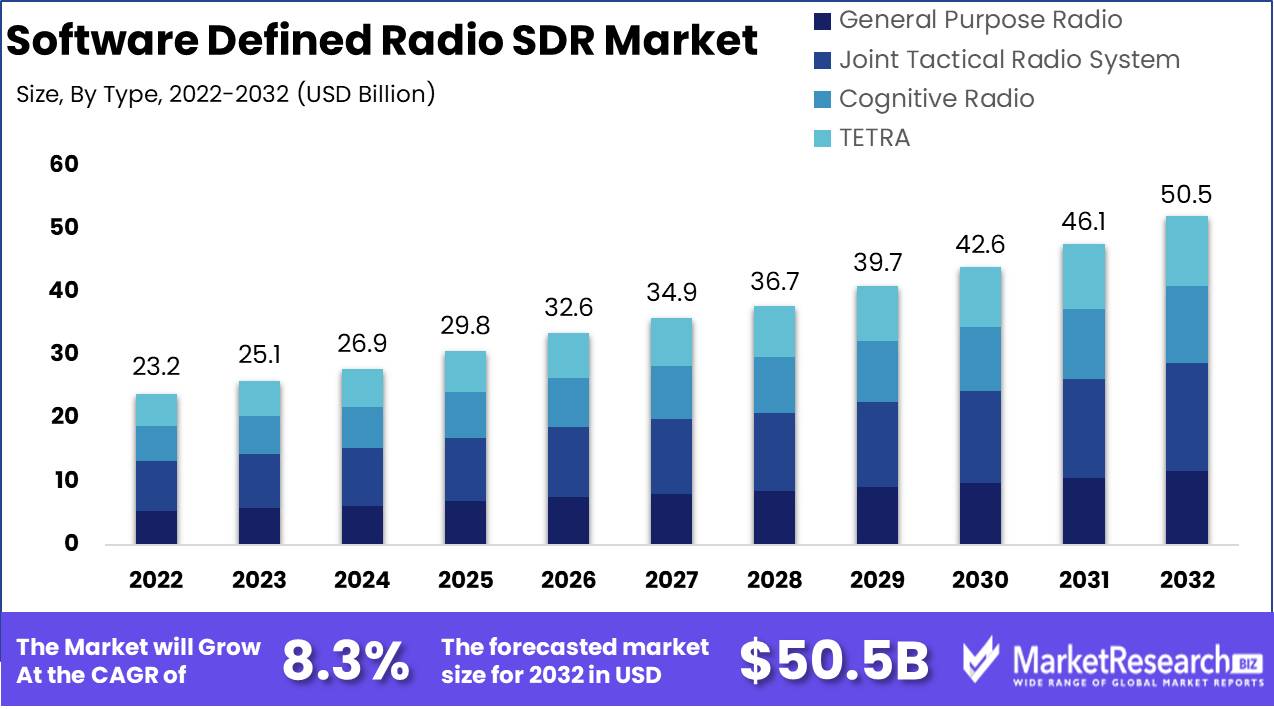 Software Defined Radio SDR Market Growth