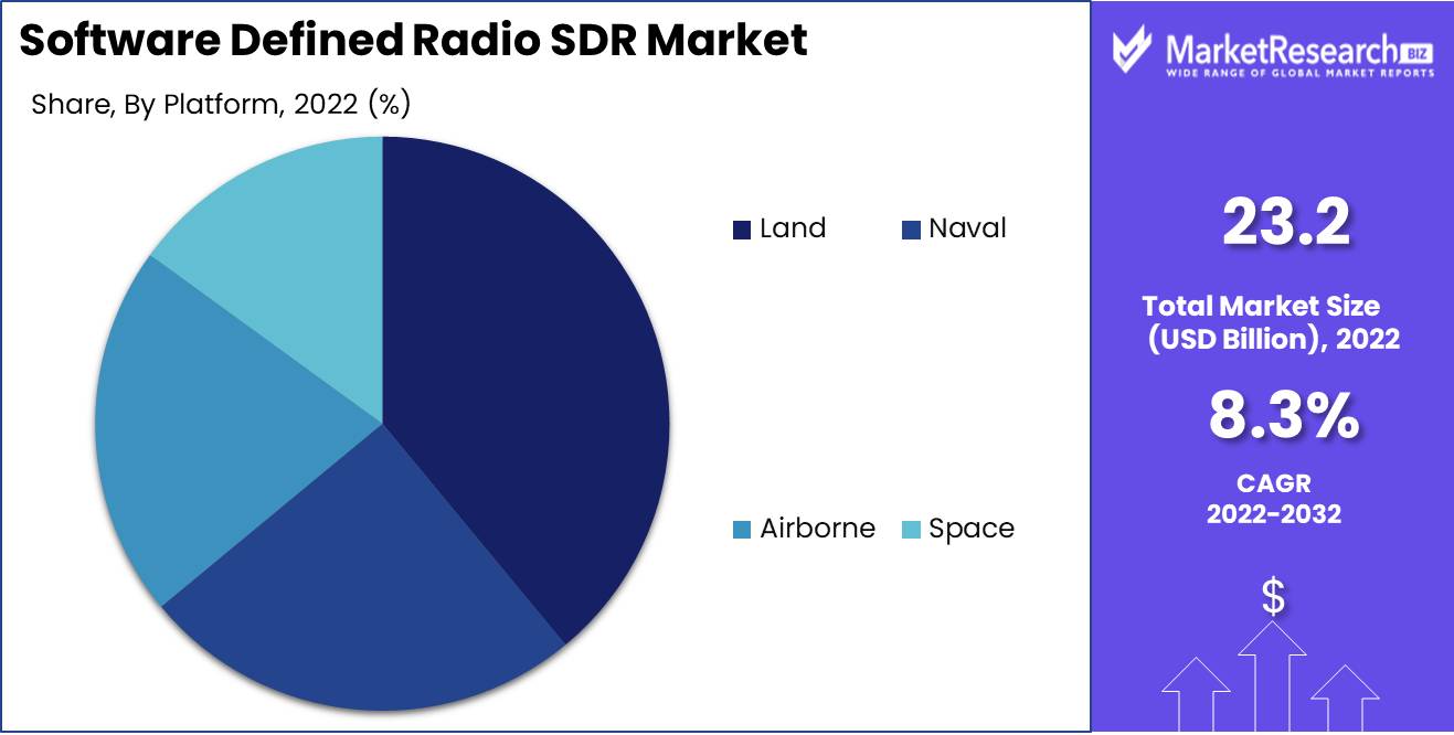 Software Defined Radio SDR Market Platform Analysis