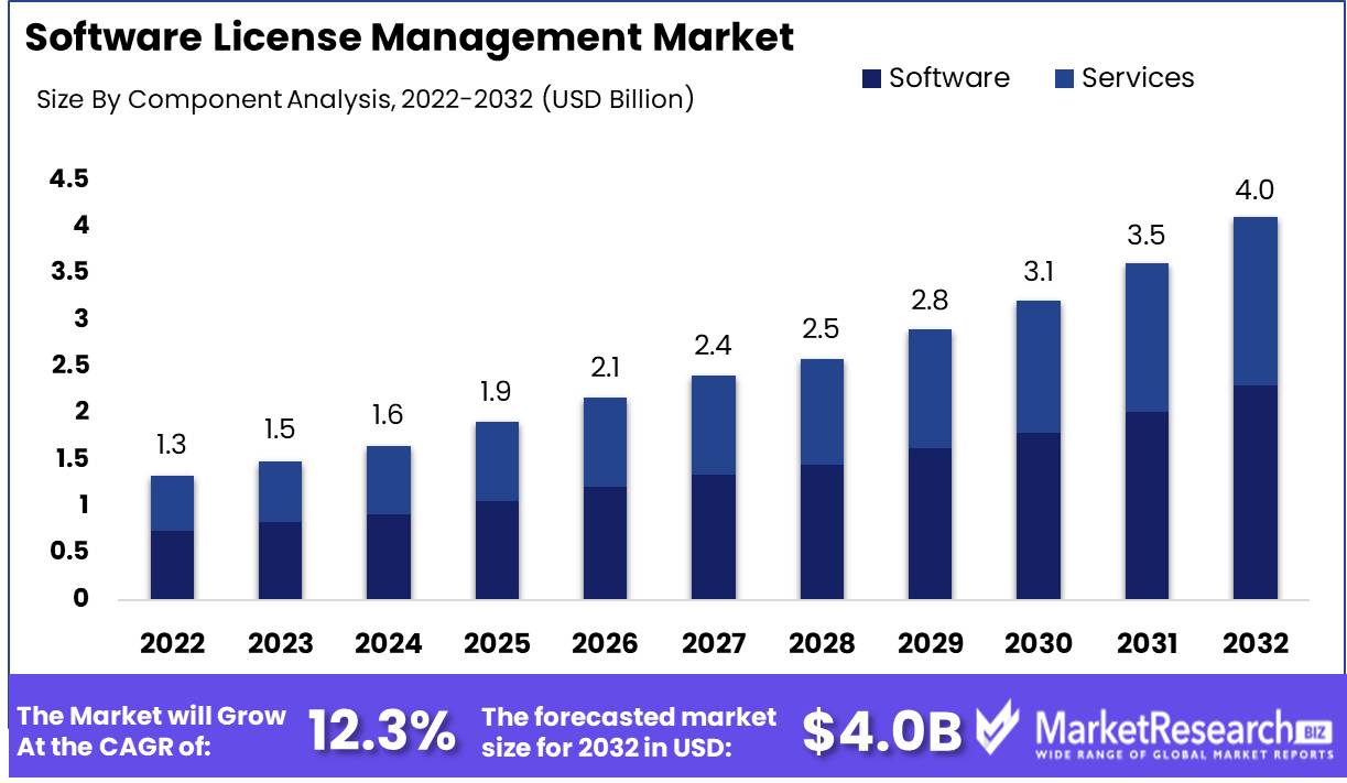 Software License Management Market