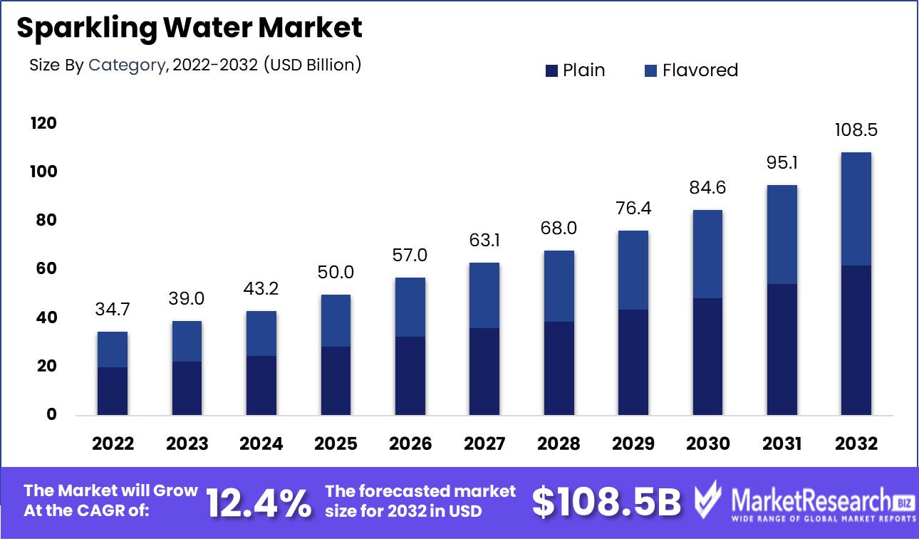 Sparkling Water Market Growth