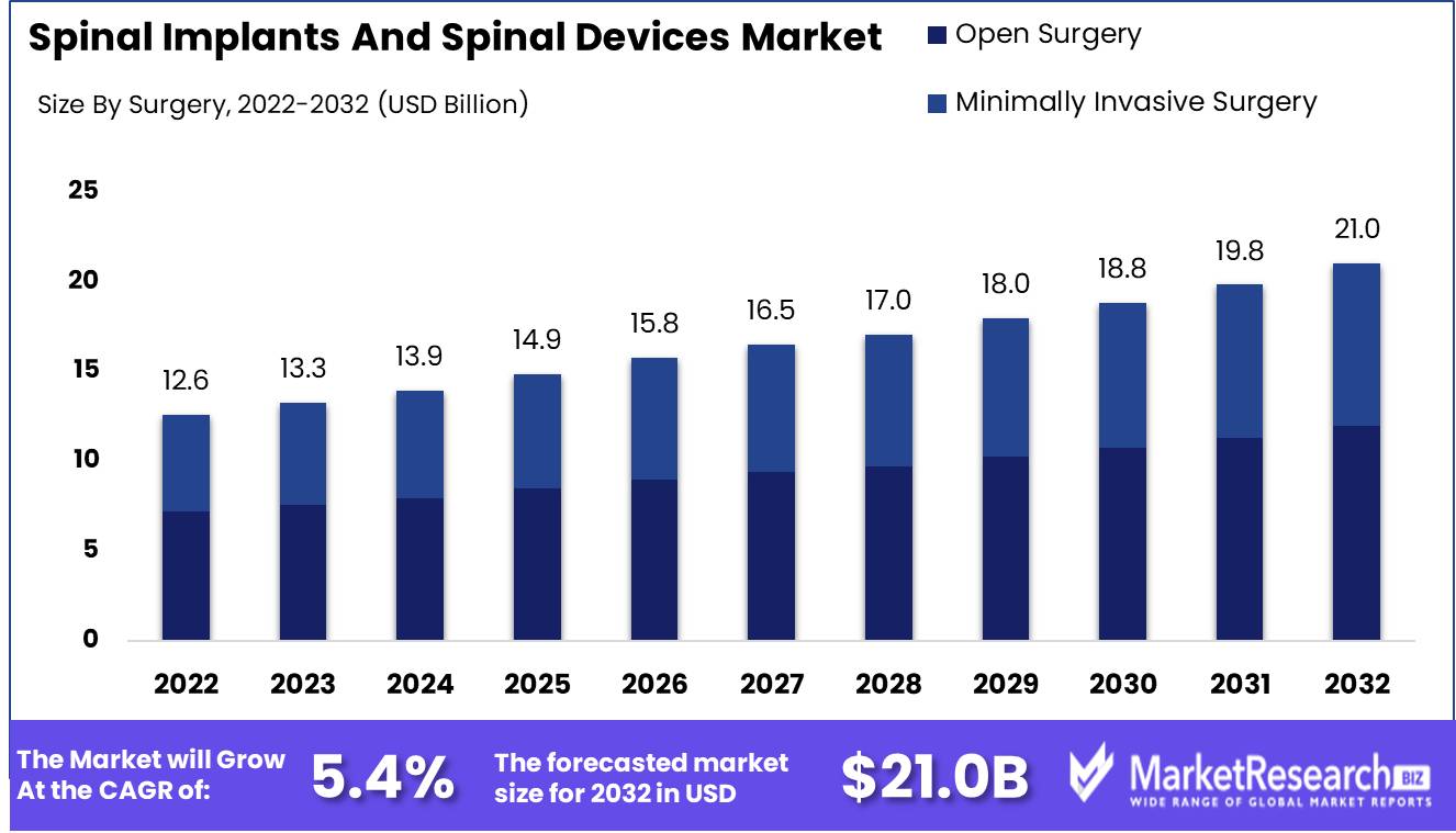 Spinal Implants And Spinal Devices Market Growth