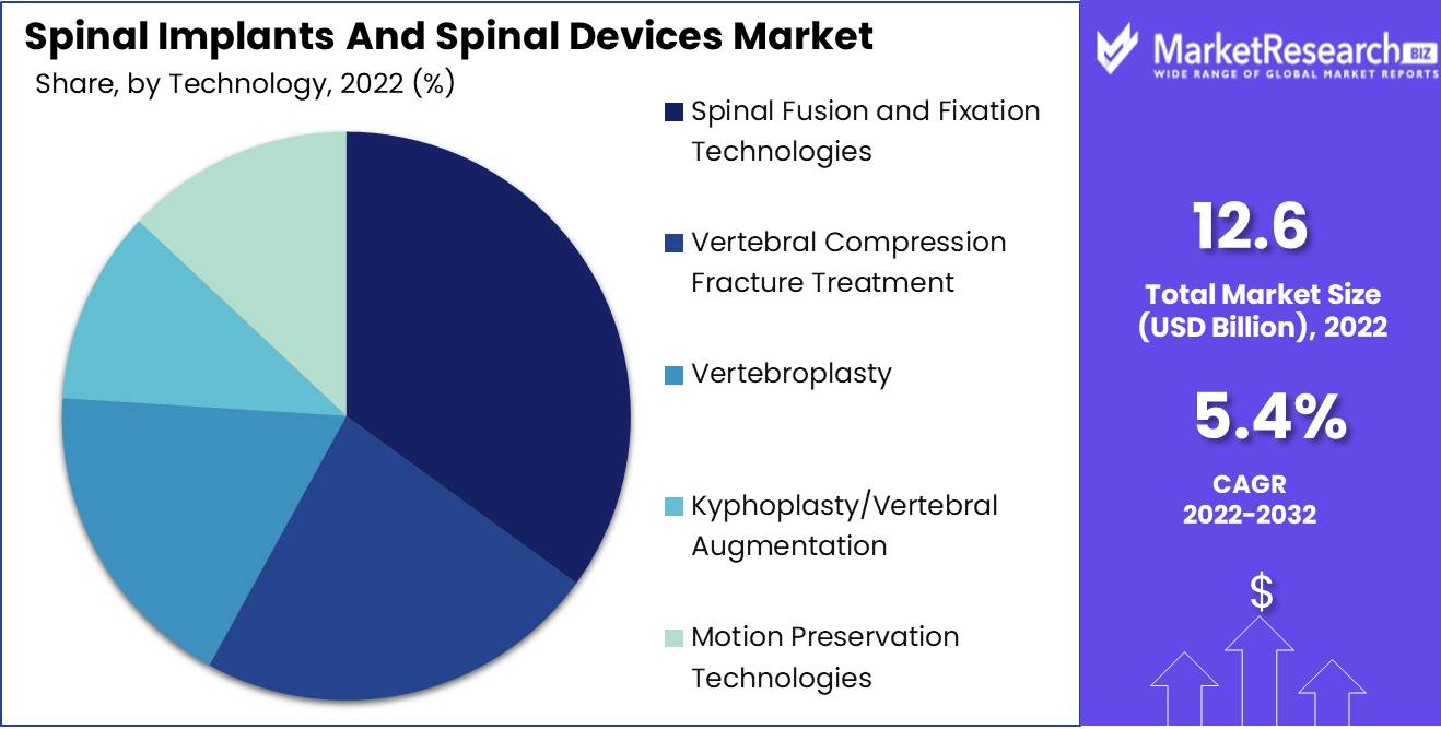 Spinal Implants And Spinal Devices Market Technology Analysis