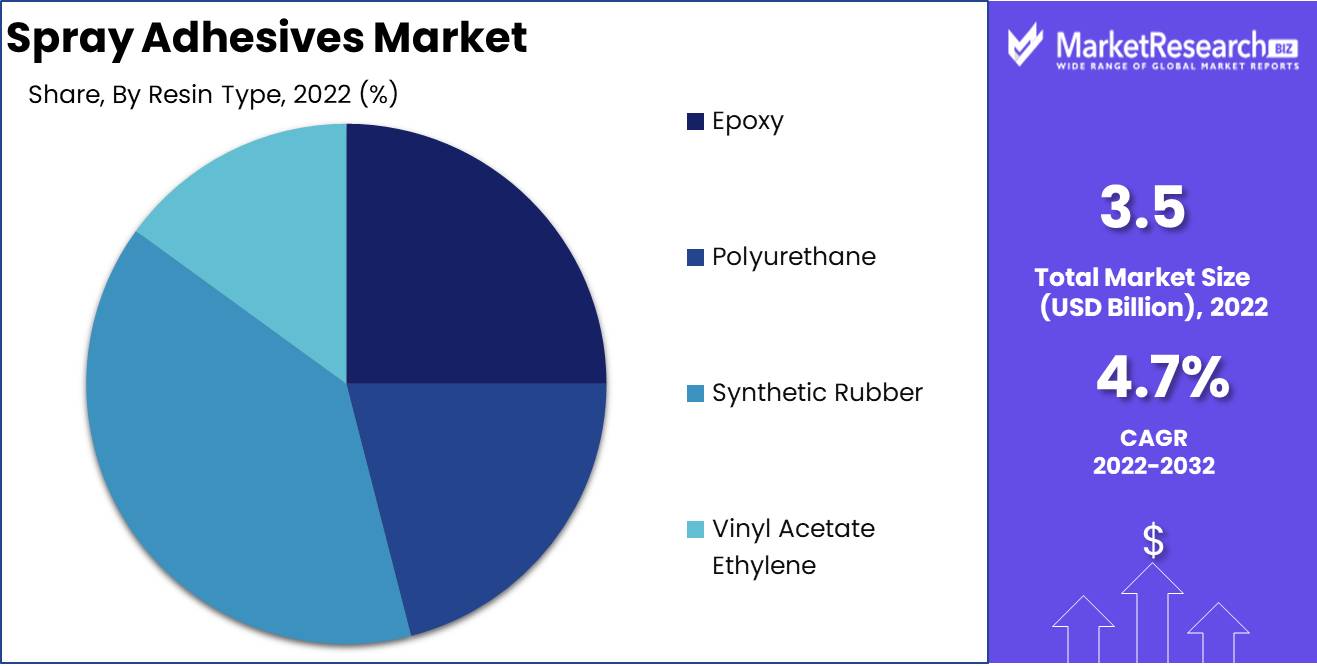 Spray Adhesives Market Resin Type