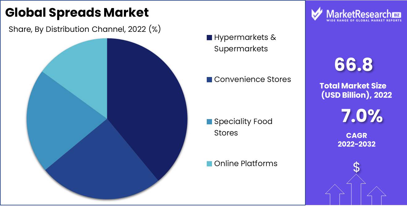 Spreads Market Distribution Analysis