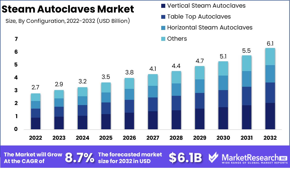 Steam Autoclaves Market Growth