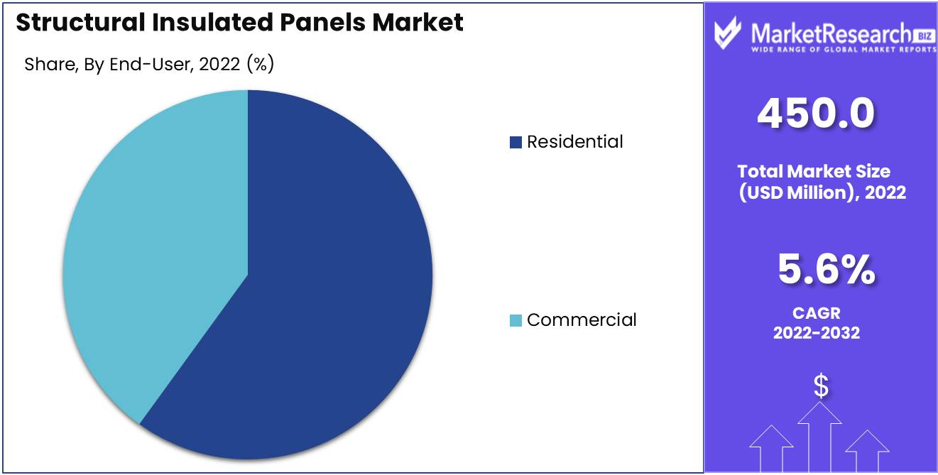Structural Insulated Panels Market End User Analysis