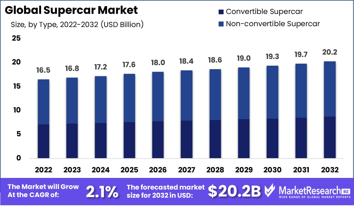 Supercar Market Overview