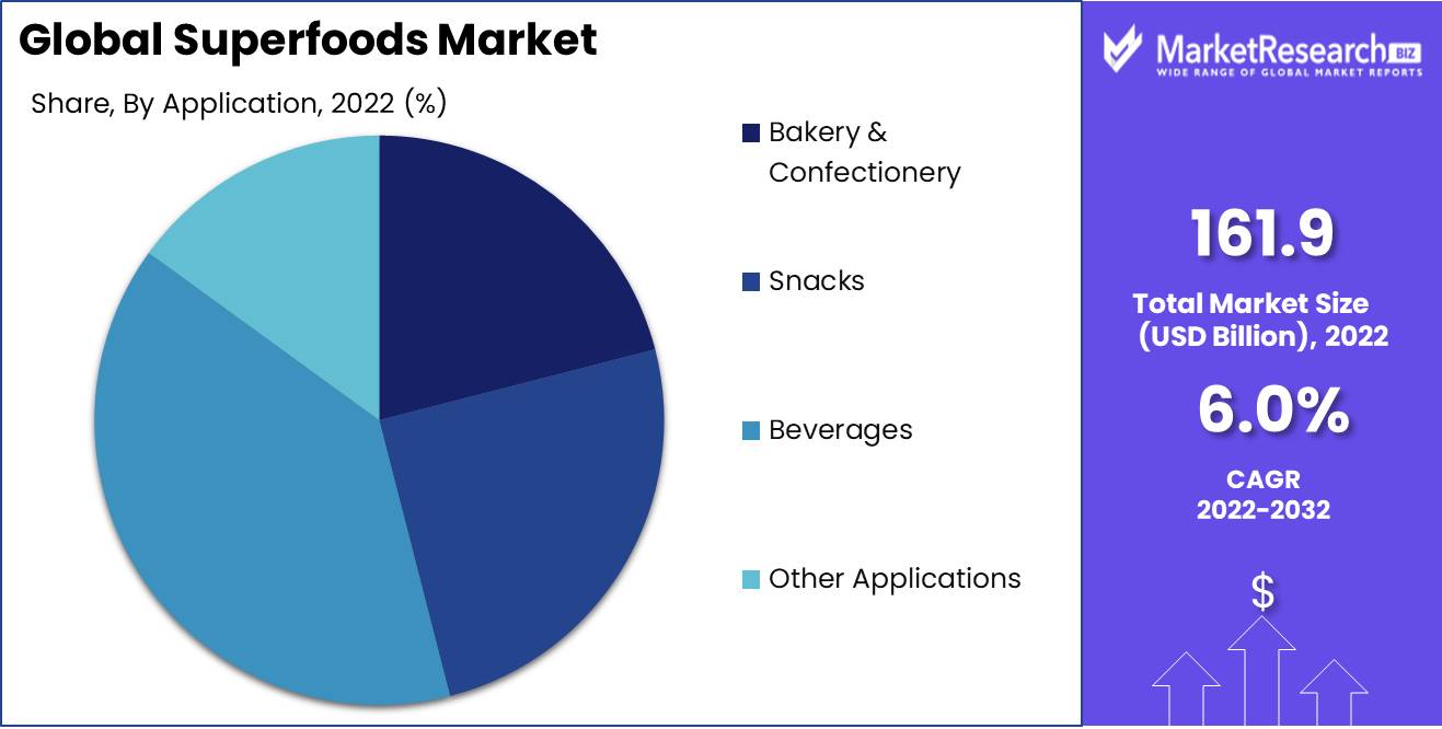 Superfoods Market Application Analysis