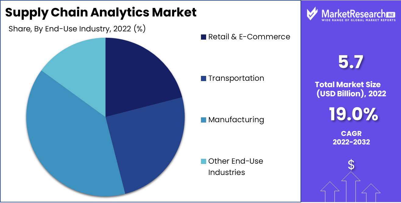 Supply Chain Analytics Market End Use Analysis