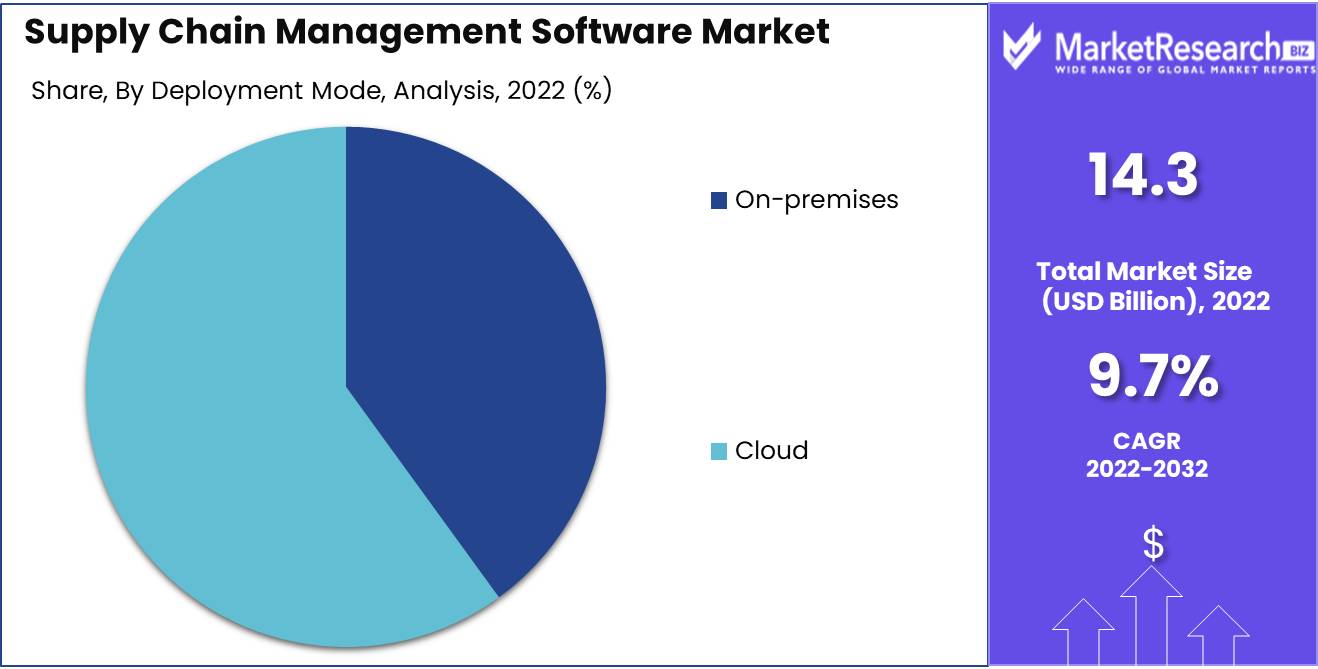 Supply Chain Management Software market Deployment Mode Analysis