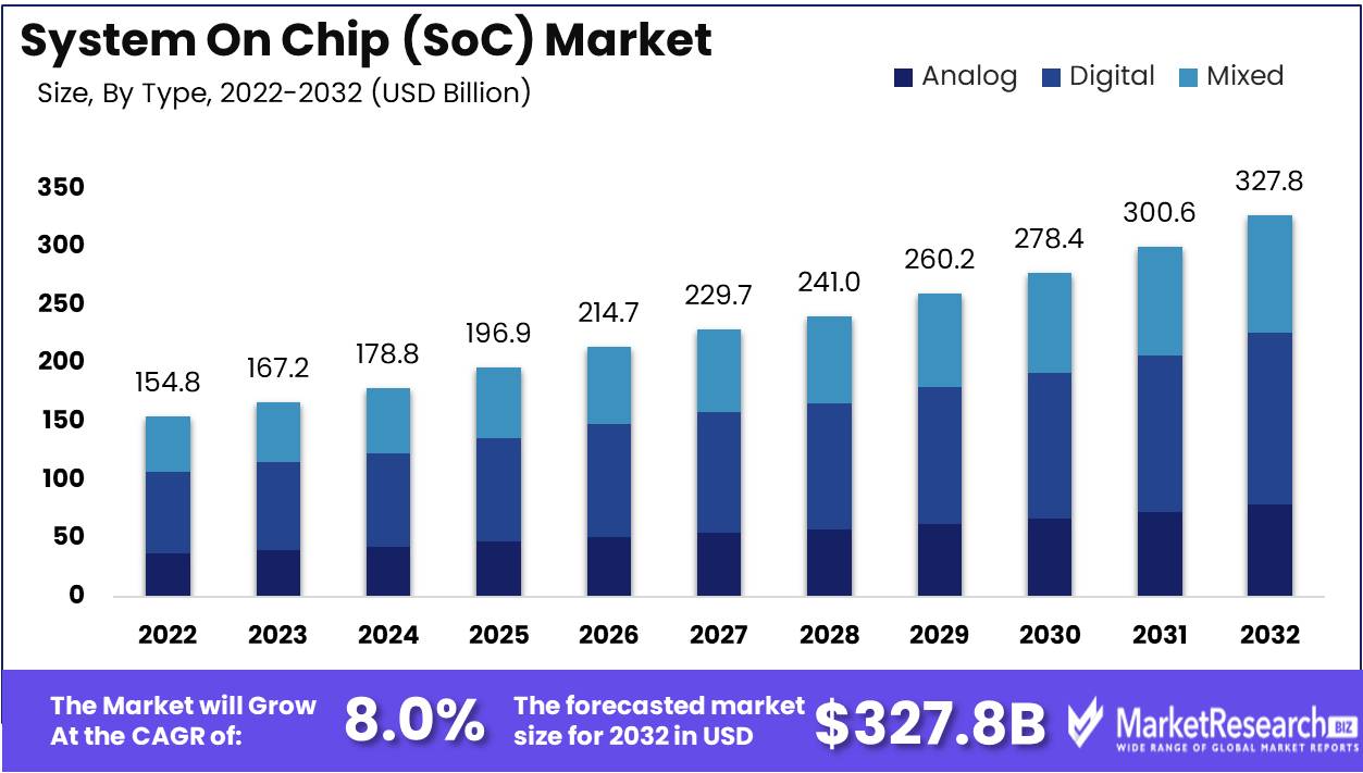 System On Chip (SoC) Market Growth