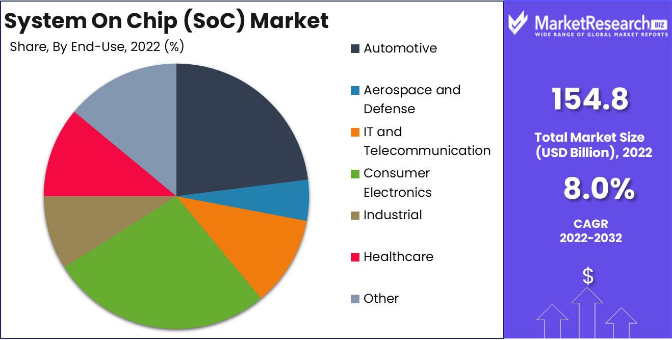 System on Chip (SoC) Market End use Analysis