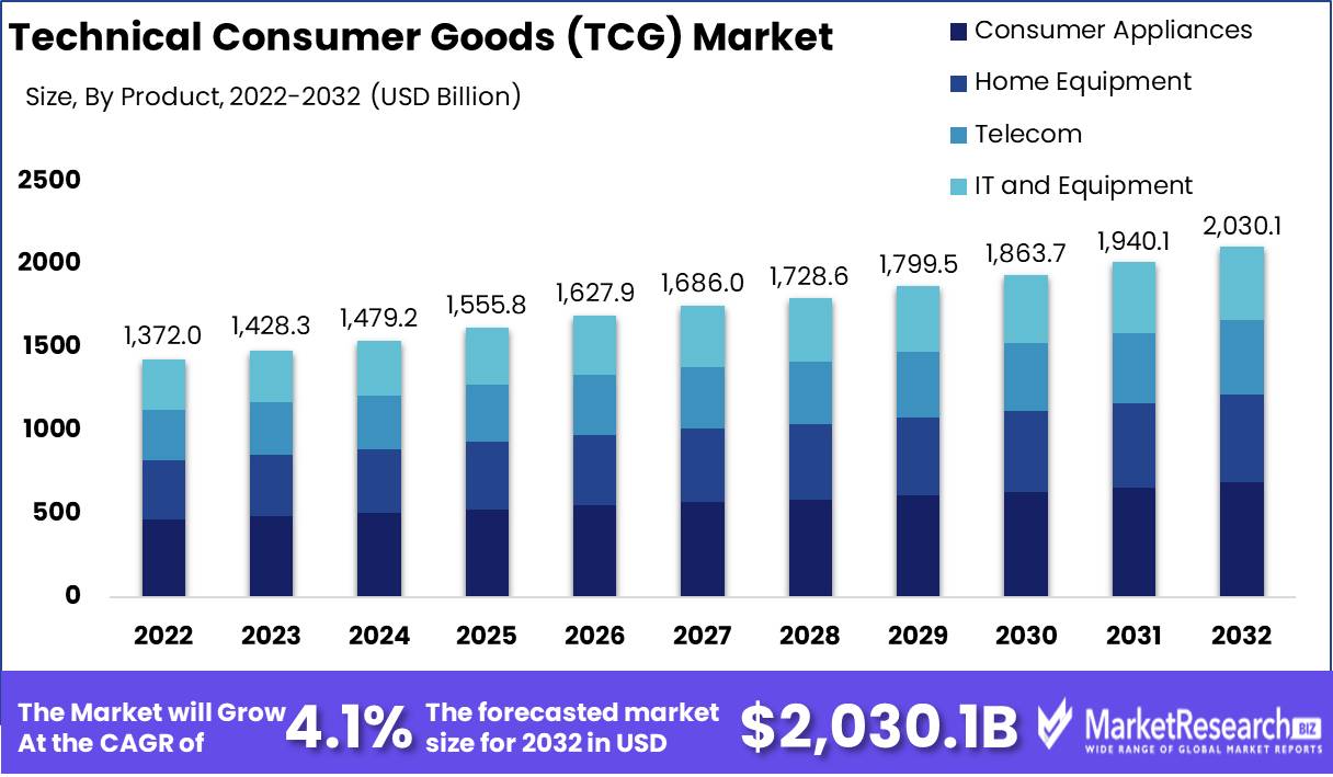 Technical Consumer Goods (TCG) Market Growth