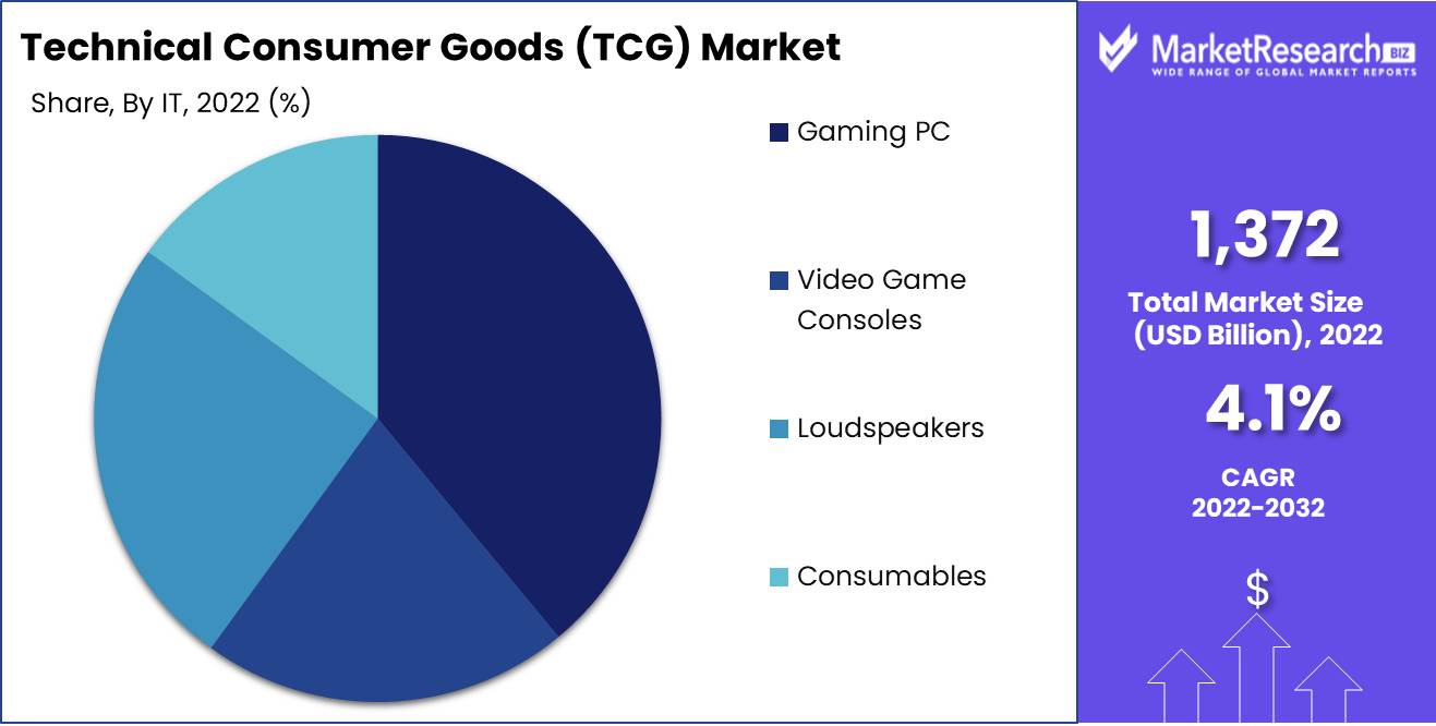 Technical Consumer Goods (TCG) Market It Analysis