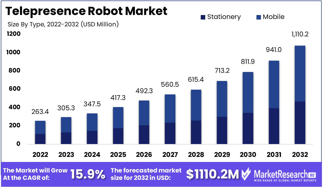 Telepresence Robot Market Growth