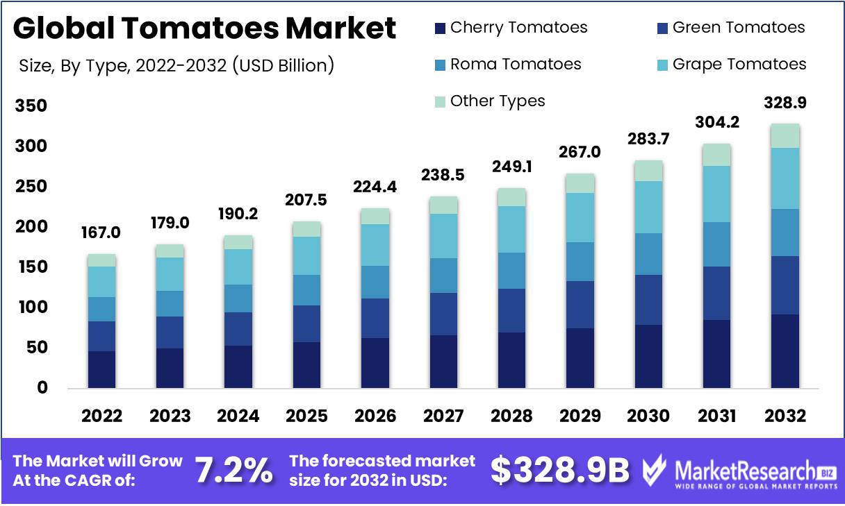 Tomatoes Market Growth