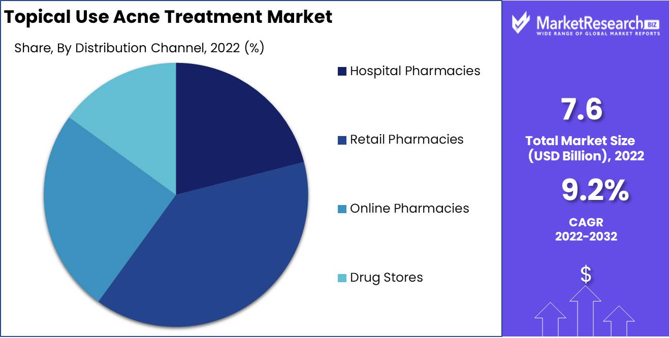Topical Use Acne Treatment Market Distribution Analysis