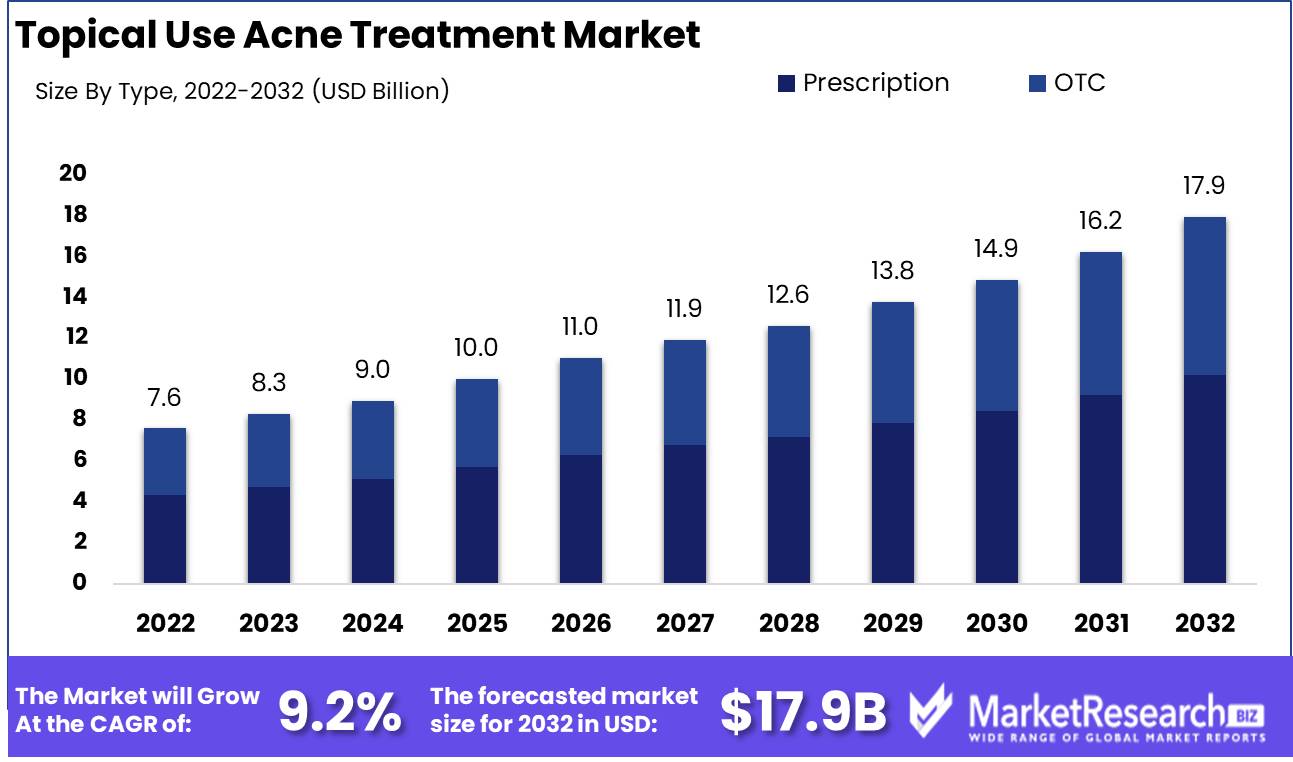 Topical Use Acne Treatment Market Growth
