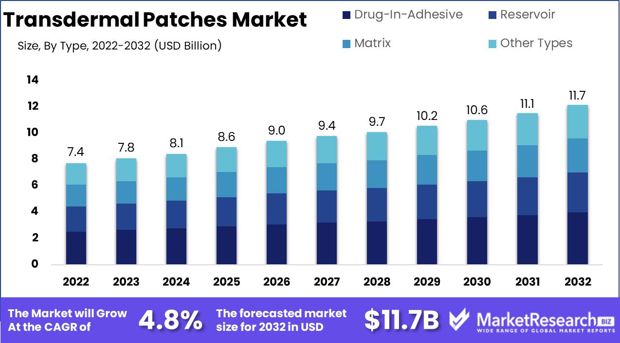 Transdermal Patches Market Growth