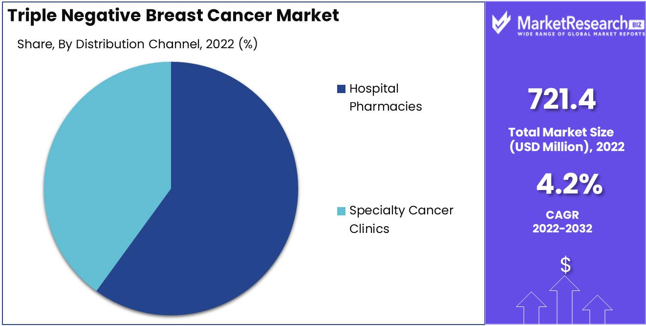 Triple Negative Breast Cancer Market Distribution Analysis