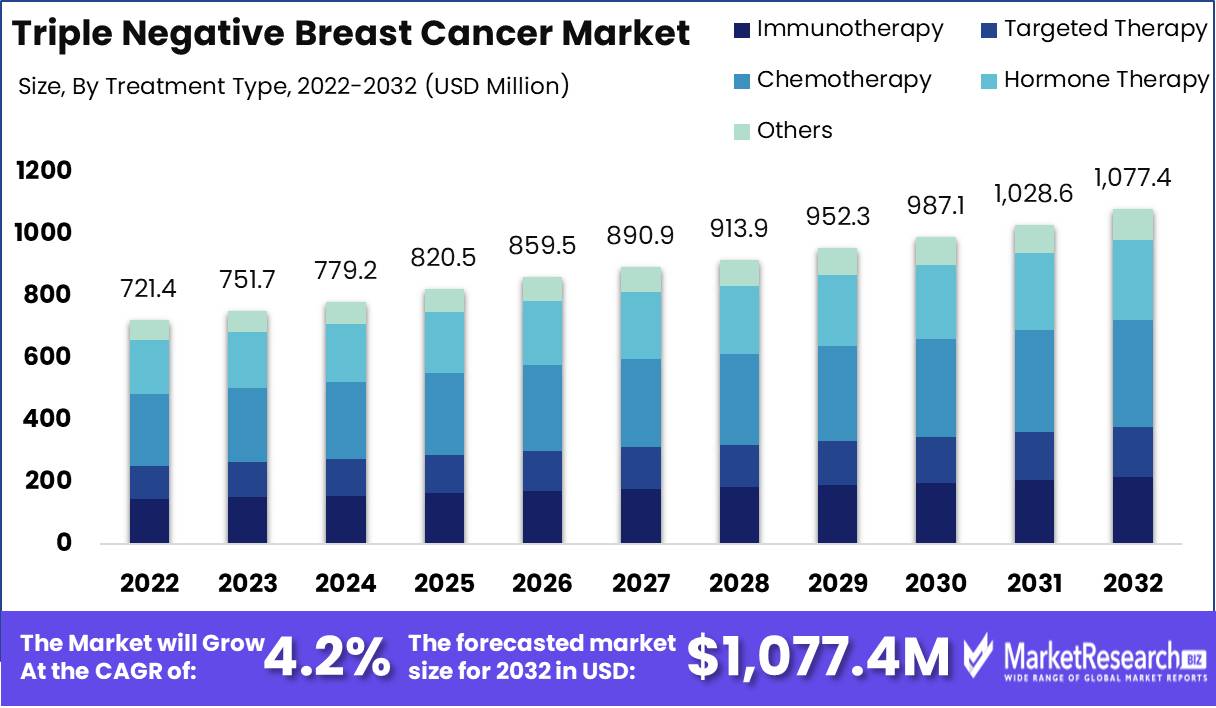 Triple Negative Breast Cancer Market Growth
