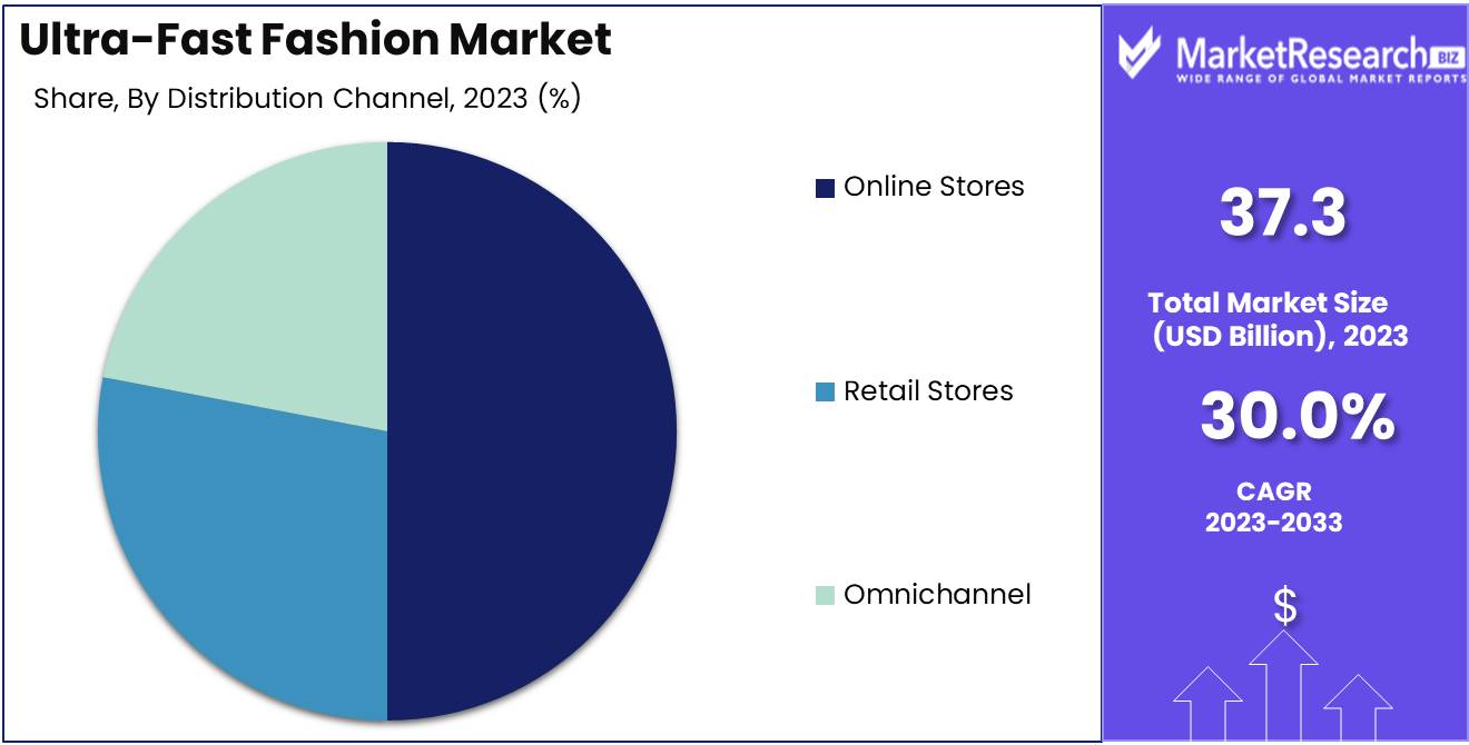 Ultra-Fast Fashion Market By Distribution Channel Analysis