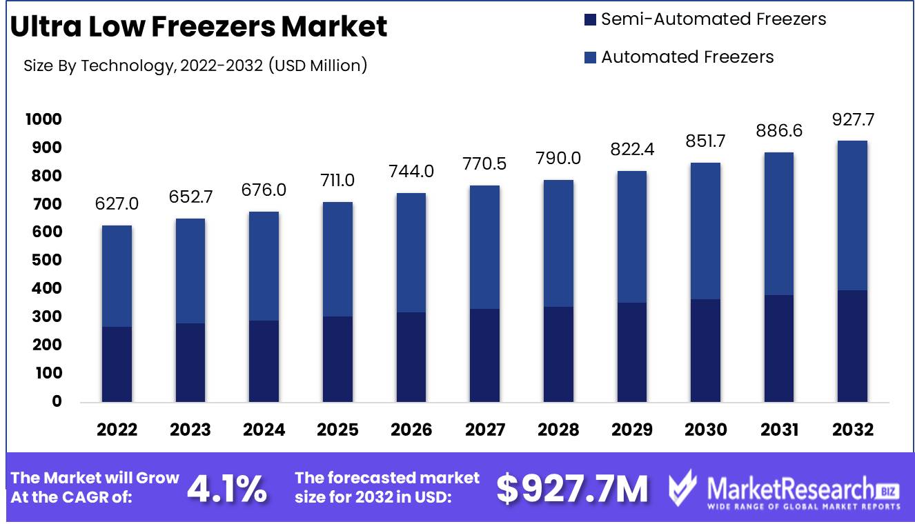 Ultra Low Freezers Market Growth