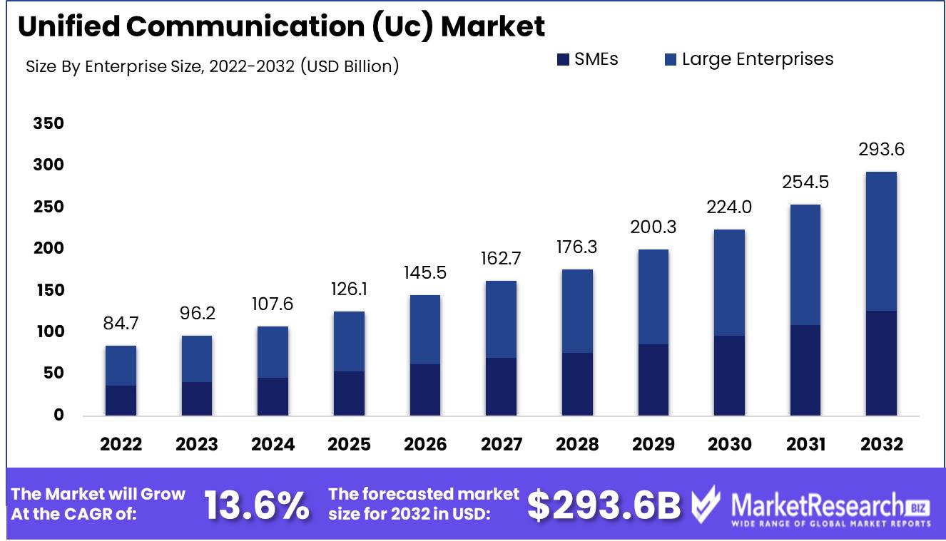 Unified Communication (Uc) Market Growth