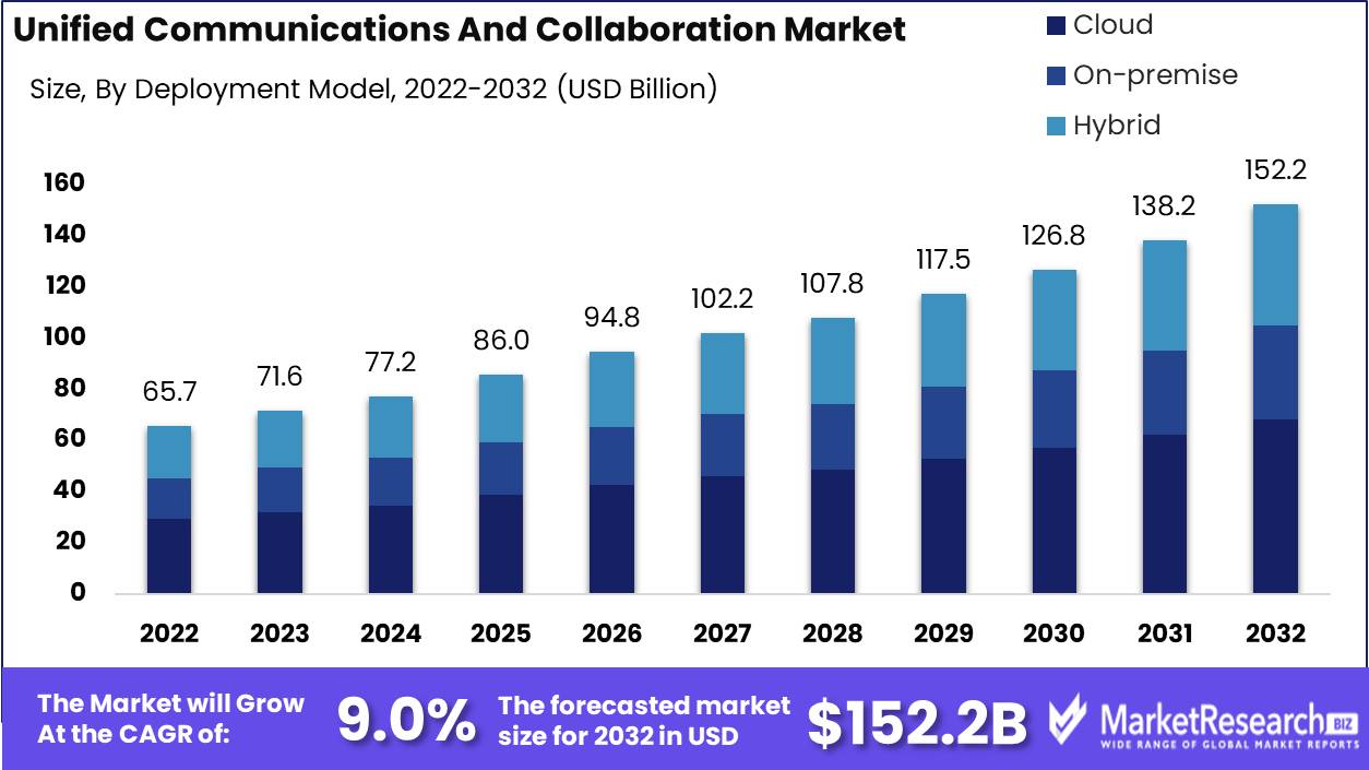 Unified Communications And Collaboration Market Growth Analysis