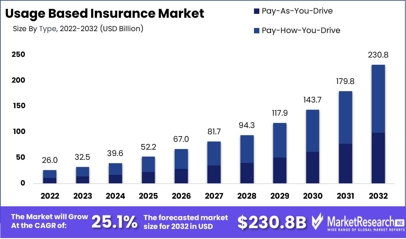 Usage Based Insurance Market Growth