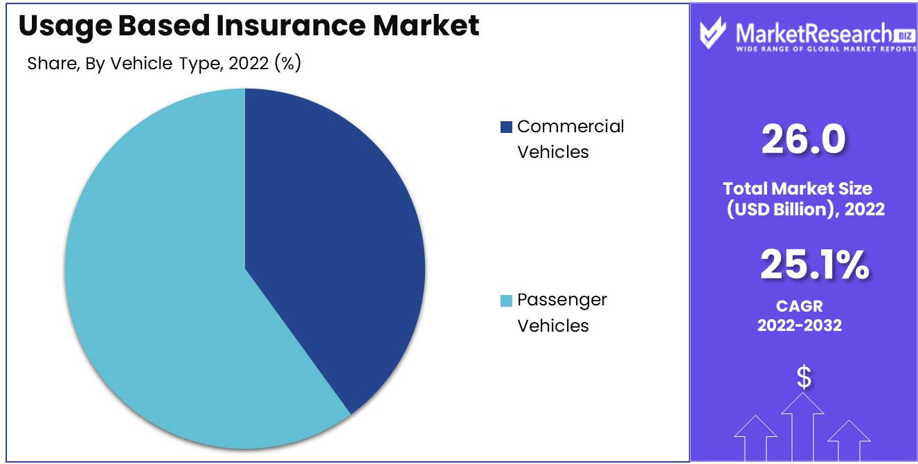 Usage Based Insurance Market Vehicle Type Analysis