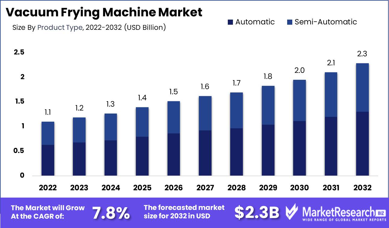 Vacuum Frying Machine Market Growth