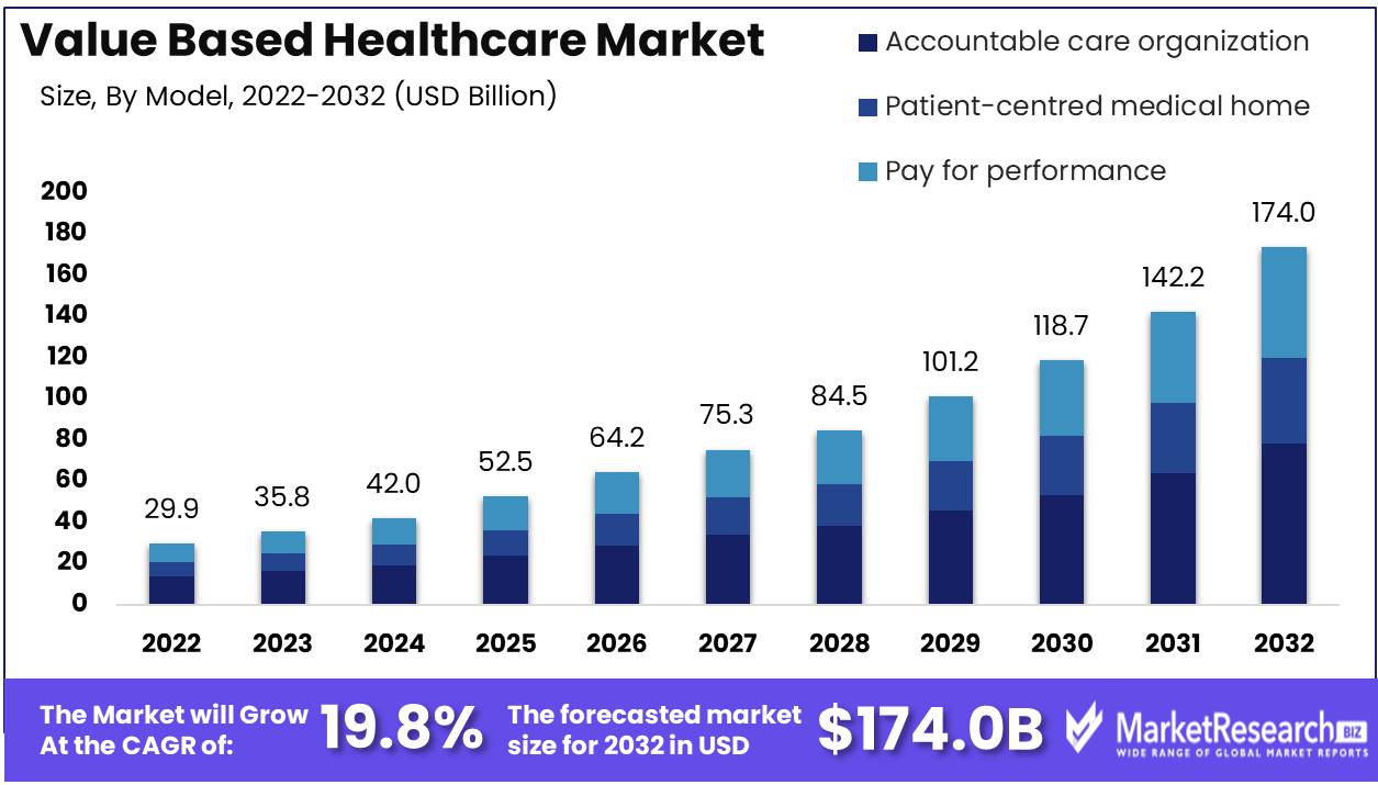 Value Based Healthcare Market Growth