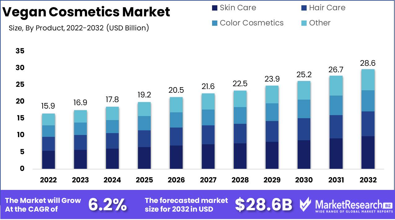 Vegan Cosmetics Market Growth