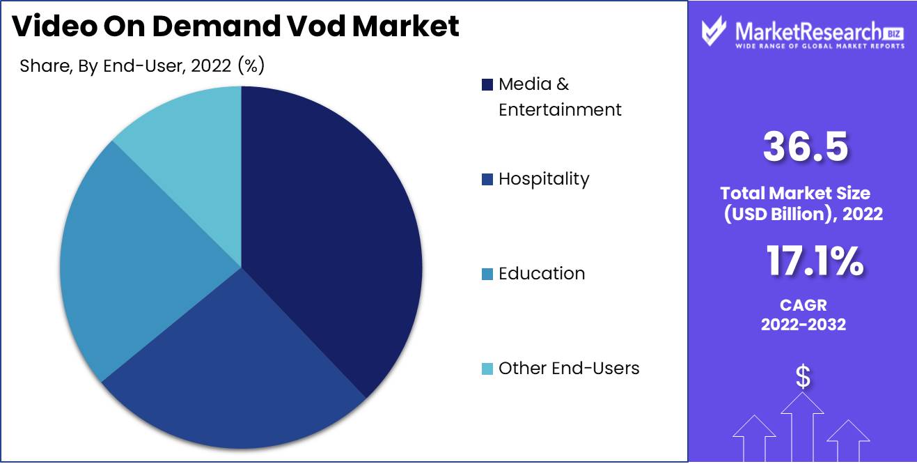 Video On Demand Vod Market End Use Analysis