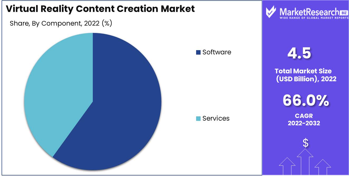 Virtual Reality Content Creation Market Componet analysis