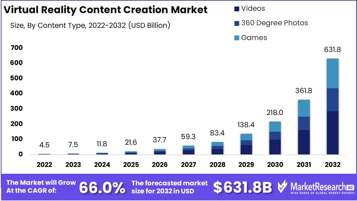 Virtual Reality Content Creation Market Growth