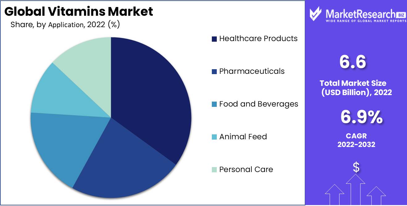 Vitamins Market Application Analysis