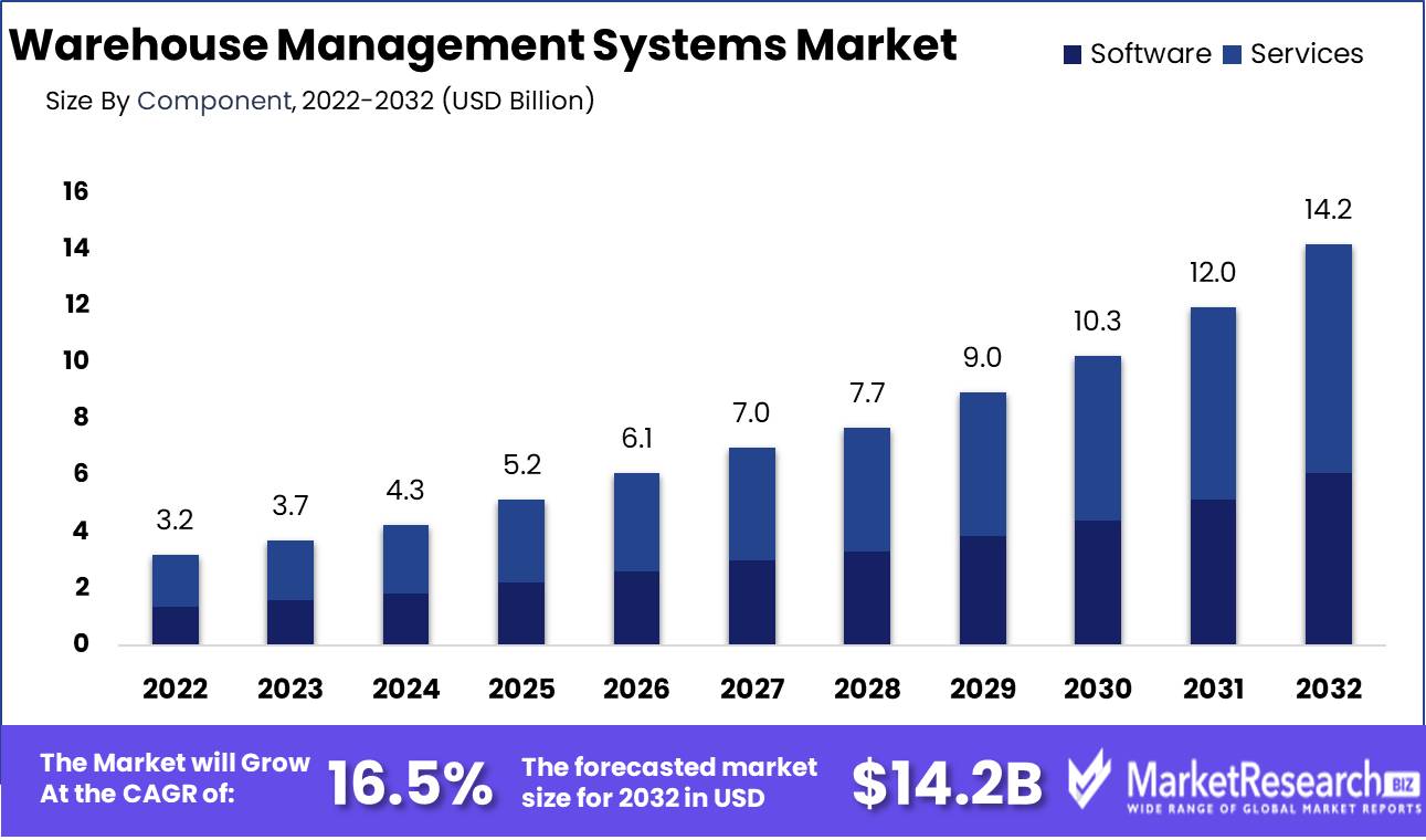 Warehouse Management Systems Market Growth