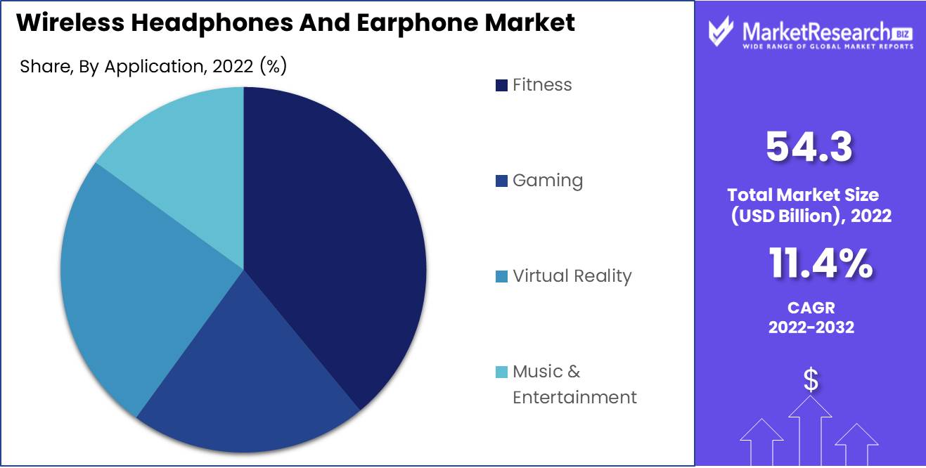 Wireless Headphones And Earphone Market Application Analysis