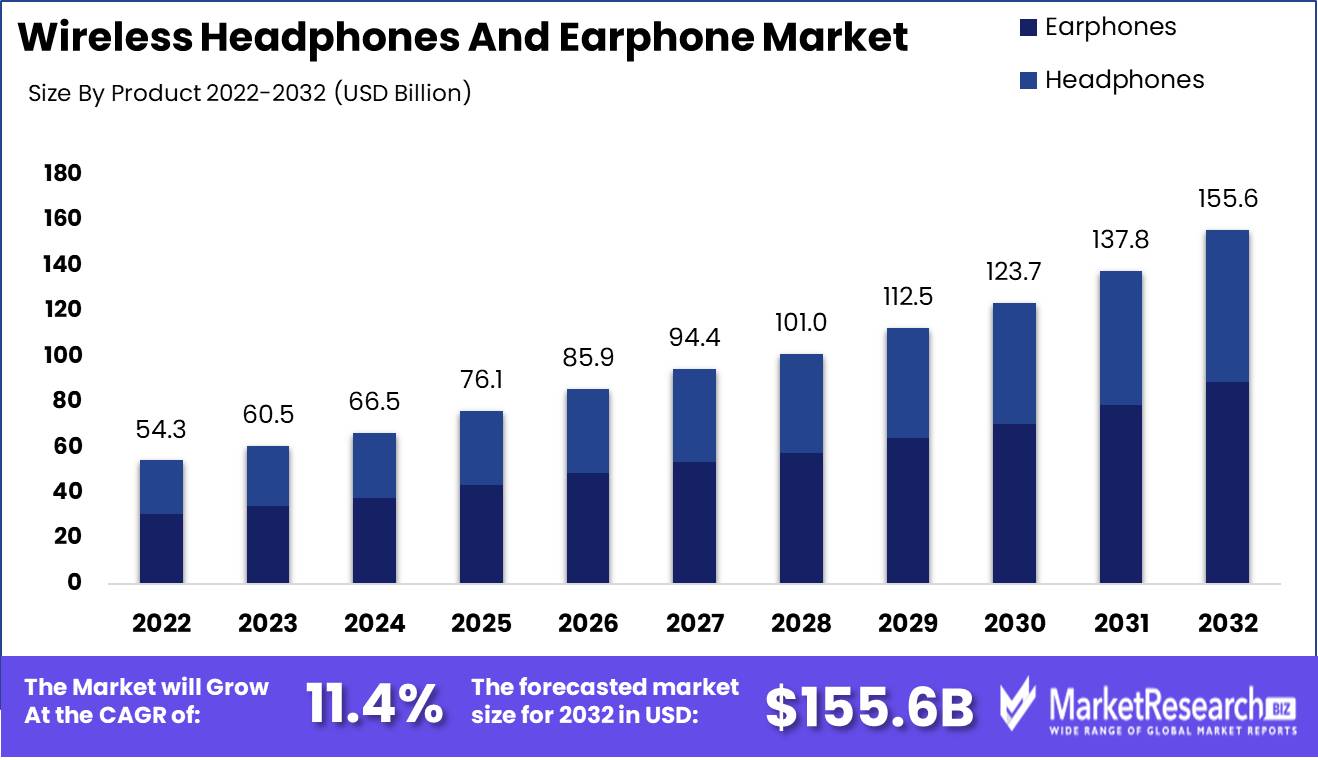 Wireless Headphones And Earphone Market Growth
