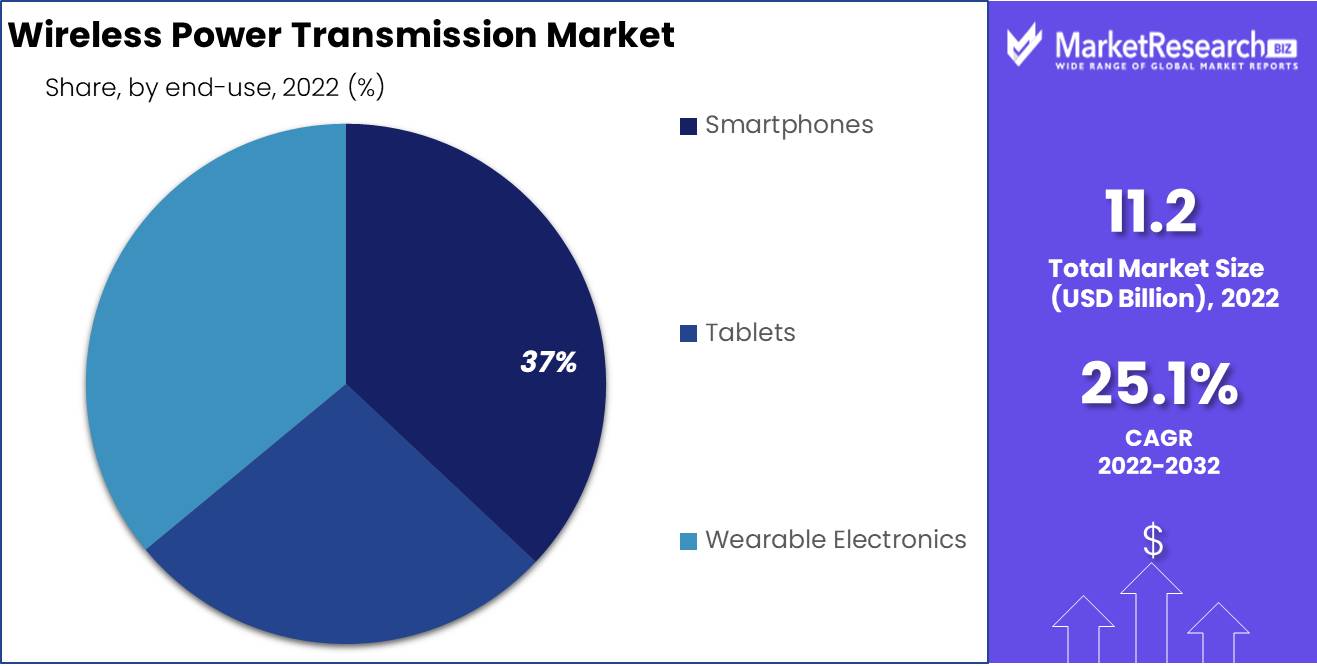 Wireless Power Transmission Market End Use Analysis